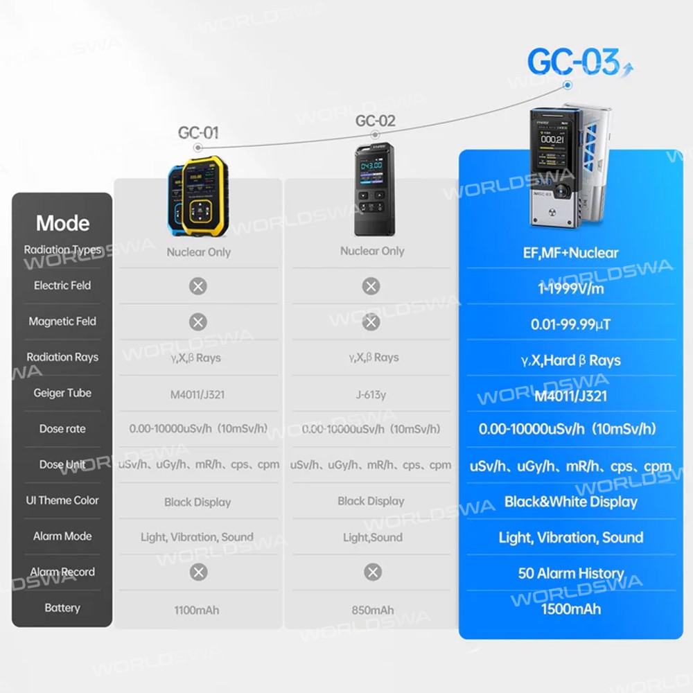 fnirsi gc-03-3-in-1-multifunctional-electromagnetic-nuclear-radiation-detector-geiger-counter-3