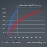 yaogong t210-thermostatic-intelligent-digital-display-soldering-station-for-mobile-phone-repair-8